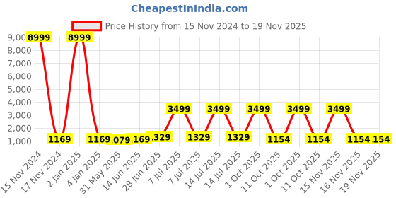 myntra.com Panzora Ombre Ready to Wear Saree panzora Price History Graph from 15 Nov 2024 to 18 Nov 2025