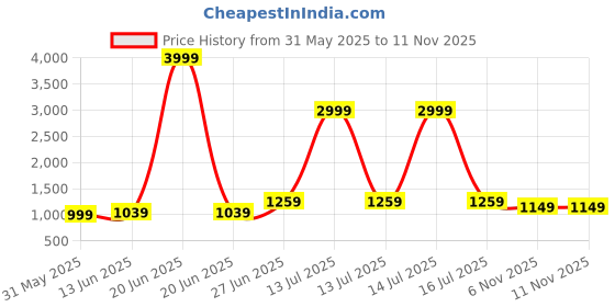 myntra.com Panzora Ombre Zari Organza Kanjeevaram Saree panzora Price History Graph from 31 May 2025 to 11 Nov 2025