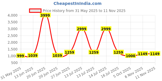 myntra.com Panzora Ombre Zari Organza Kanjeevaram Saree panzora Price History Graph from 31 May 2025 to 11 Nov 2025
