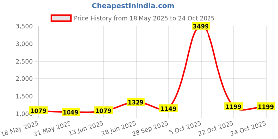 myntra.com Panzora Paisley Printed Saree panzora Price History Graph from 18 May 2025 to 24 Oct 2025