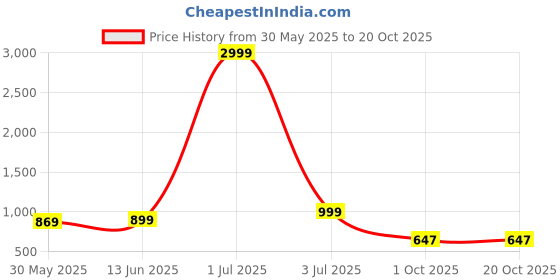 myntra.com panzora PanzoraFloral Embroidered Sequinned Unstitched Dress Material panzora Price History Graph from 30 May 2025 to 20 Oct 2025