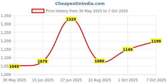 myntra.com Panzora Poly Chiffon Bandhani Saree panzora Price History Graph from 30 May 2025 to 7 Oct 2025