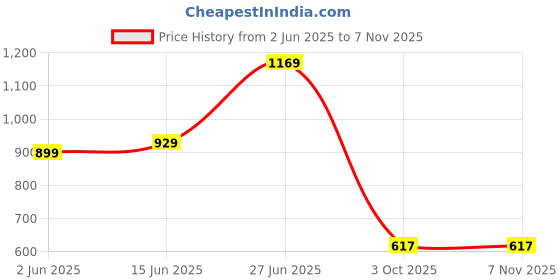 myntra.com Panzora Poly Chiffon Half and Half Saree panzora Price History Graph from 2 Jun 2025 to 6 Nov 2025