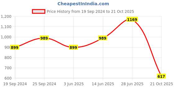 myntra.com Panzora Poly Chiffon Saree panzora Price History Graph from 19 Sep 2024 to 21 Oct 2025