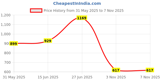 myntra.com Panzora Poly Chiffon Saree panzora Price History Graph from 31 May 2025 to 6 Nov 2025