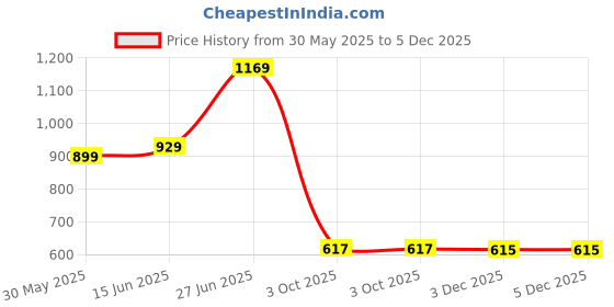myntra.com Panzora Poly Chiffon Saree panzora Price History Graph from 30 May 2025 to 5 Dec 2025