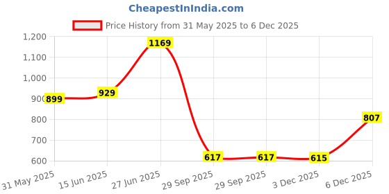 myntra.com Panzora Poly Chiffon Saree panzora Price History Graph from 31 May 2025 to 3 Dec 2025