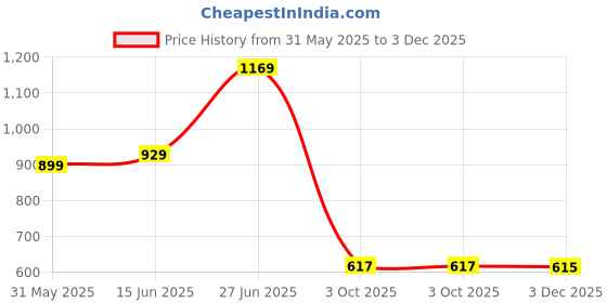 myntra.com Panzora Poly Chiffon Saree panzora Price History Graph from 31 May 2025 to 3 Dec 2025