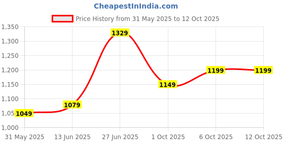 myntra.com Panzora Poly Chiffon Saree panzora Price History Graph from 31 May 2025 to 12 Oct 2025