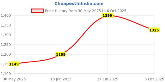 myntra.com Panzora Poly Crepe Designer Saree panzora Price History Graph from 30 May 2025 to 6 Oct 2025