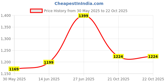myntra.com Panzora Poly Crepe Saree panzora Price History Graph from 30 May 2025 to 21 Oct 2025