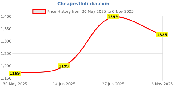 myntra.com Panzora Poly Crepe Saree panzora Price History Graph from 30 May 2025 to 6 Nov 2025