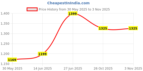 myntra.com Panzora Poly Crepe Saree panzora Price History Graph from 30 May 2025 to 2 Nov 2025