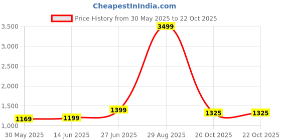 myntra.com Panzora Poly Crepe Saree panzora Price History Graph from 30 May 2025 to 22 Oct 2025
