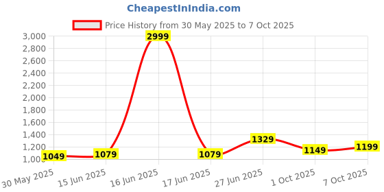myntra.com Panzora Printed Bandhani Saree panzora Price History Graph from 30 May 2025 to 7 Oct 2025