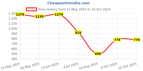 myntra.com Panzora Printed Kurta Fabric Bottom Fabric and Dupatta Unstitched Dress Material panzora Price History Graph from 13 May 2025 to 9 Oct 2025