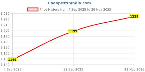 myntra.com Panzora Printed Mirror Work Unstitched Dress Material panzora Price History Graph from 4 Sep 2025 to 29 Nov 2025