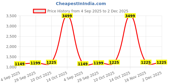 myntra.com Panzora Printed Mirror Work Viscose Rayon Unstitched Dress Material panzora Price History Graph from 4 Sep 2025 to 2 Dec 2025