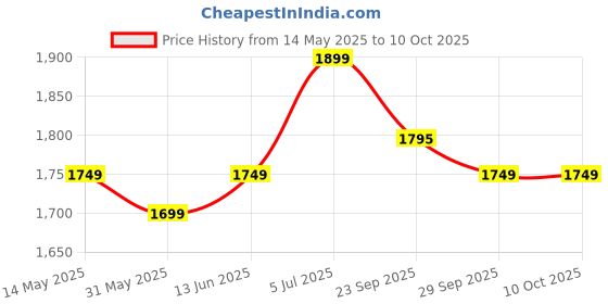 myntra.com Panzora Printed Organza Kurta Fabric Bottom Fabric and Dupatta Unstitched Dress Material panzora Price History Graph from 14 May 2025 to 9 Oct 2025