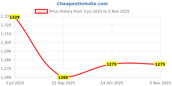 myntra.com Panzora Printed Organza Unstitched Dress Material panzora Price History Graph from 3 Jul 2025 to 3 Nov 2025