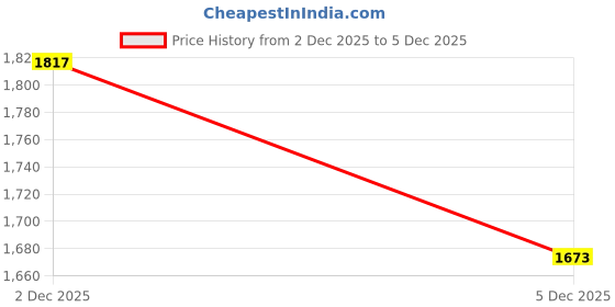 myntra.com Panzora Printed Organza Unstitched Dress Material panzora Price History Graph from 2 Dec 2025 to 5 Dec 2025