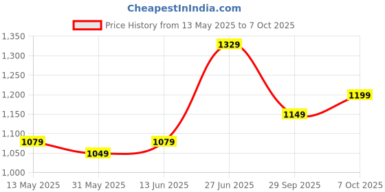 myntra.com Panzora Printed Poly Chiffon Saree With Unstitched Blouse Piece panzora Price History Graph from 13 May 2025 to 7 Oct 2025