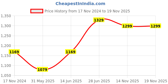 myntra.com Panzora Printed Saree with Blouse Piece panzora Price History Graph from 17 Nov 2024 to 19 Nov 2025