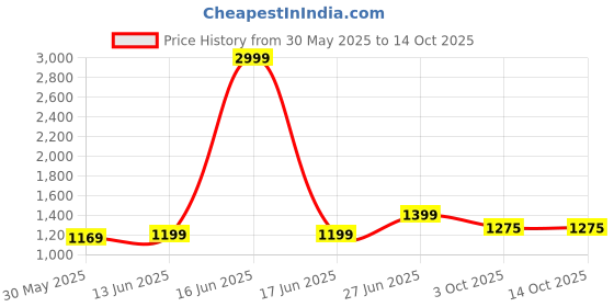 myntra.com Panzora Printed Saree With Unstitched Blouse Piece panzora Price History Graph from 30 May 2025 to 13 Oct 2025