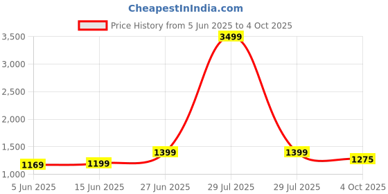 myntra.com Panzora Printed Saree With Unstitched Blouse Piece panzora Price History Graph from 5 Jun 2025 to 4 Oct 2025