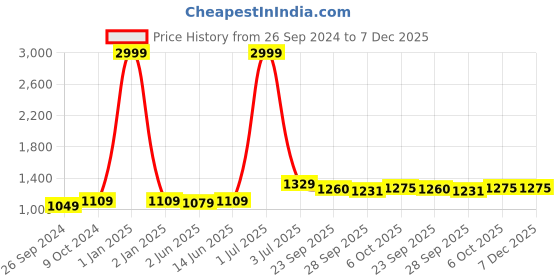 myntra.com Panzora Printed Unstitched Dress Material panzora Price History Graph from 26 Sep 2024 to 7 Dec 2025