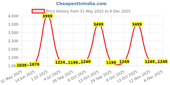 myntra.com Panzora Printed Unstitched Dress Material panzora Price History Graph from 31 May 2025 to 5 Dec 2025