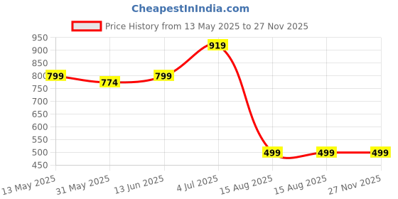 myntra.com Panzora Printed Unstitched Dress Material panzora Price History Graph from 13 May 2025 to 27 Nov 2025