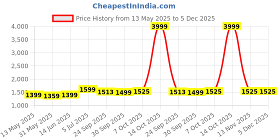 myntra.com Panzora Printed Unstitched Dress Material panzora Price History Graph from 13 May 2025 to 5 Dec 2025