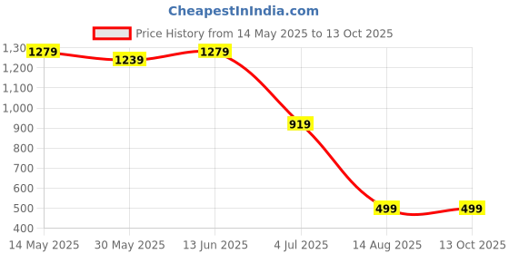 myntra.com Panzora Printed Unstitched Dress Material panzora Price History Graph from 14 May 2025 to 13 Oct 2025