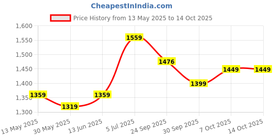 myntra.com Panzora Printed Unstitched Dress Material panzora Price History Graph from 13 May 2025 to 13 Oct 2025