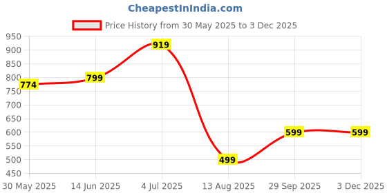 myntra.com Panzora Printed Unstitched Dress Material panzora Price History Graph from 30 May 2025 to 2 Dec 2025
