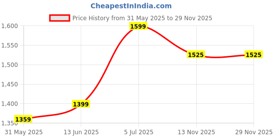 myntra.com Panzora Printed Unstitched Dress Material panzora Price History Graph from 31 May 2025 to 28 Nov 2025