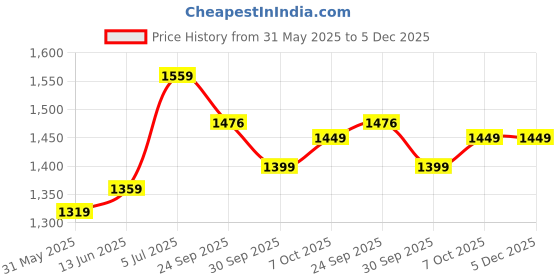 myntra.com Panzora Printed Unstitched Dress Material panzora Price History Graph from 31 May 2025 to 5 Dec 2025