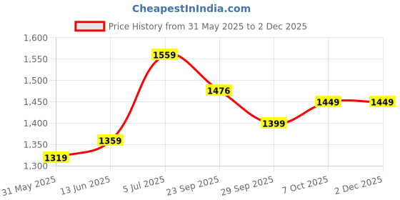 myntra.com Panzora Printed Unstitched Dress Material panzora Price History Graph from 31 May 2025 to 30 Nov 2025
