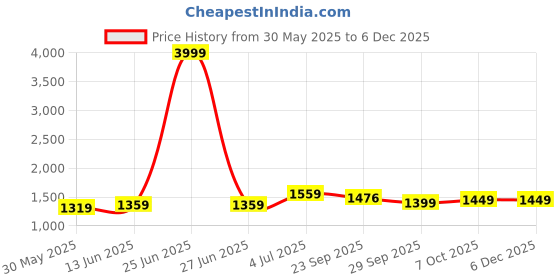 myntra.com Panzora Printed Unstitched Dress Material panzora Price History Graph from 30 May 2025 to 5 Dec 2025