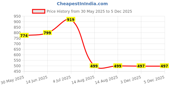 myntra.com Panzora Printed Unstitched Dress Material panzora Price History Graph from 30 May 2025 to 5 Dec 2025