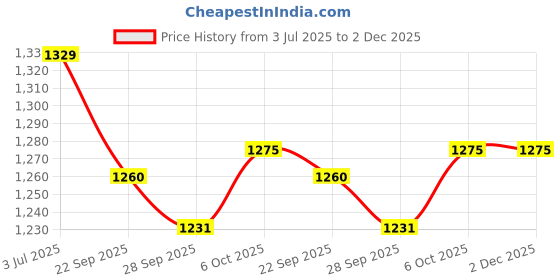 myntra.com Panzora Printed Unstitched Dress Material panzora Price History Graph from 3 Jul 2025 to 2 Dec 2025