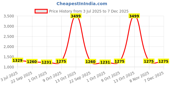 myntra.com Panzora Printed Unstitched Dress Material panzora Price History Graph from 3 Jul 2025 to 7 Dec 2025