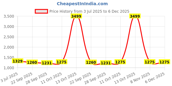 myntra.com Panzora Printed Unstitched Dress Material panzora Price History Graph from 3 Jul 2025 to 5 Dec 2025
