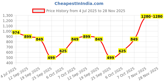 myntra.com Panzora Printed Unstitched Dress Material panzora Price History Graph from 4 Jul 2025 to 27 Nov 2025