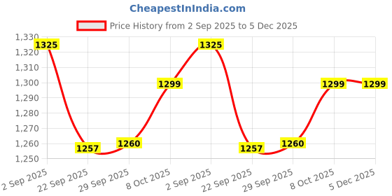 myntra.com Panzora Printed Unstitched Dress Material panzora Price History Graph from 2 Sep 2025 to 4 Dec 2025