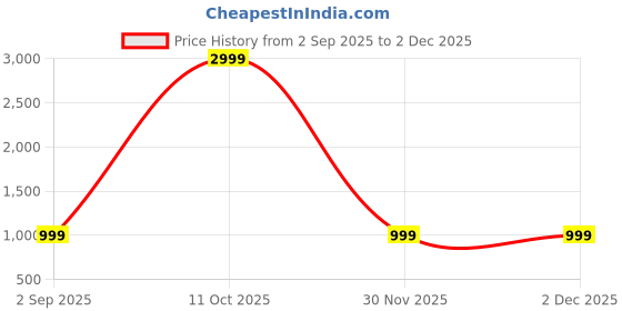myntra.com Panzora Printed Unstitched Dress Material panzora Price History Graph from 2 Sep 2025 to 1 Dec 2025
