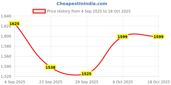 myntra.com Panzora Printed Unstitched Dress Material panzora Price History Graph from 4 Sep 2025 to 18 Oct 2025