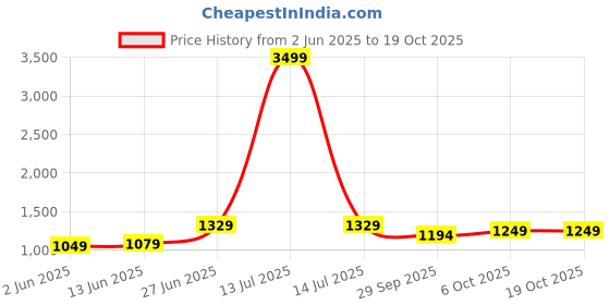 myntra.com Panzora Pure Chiffon Designer Saree panzora Price History Graph from 2 Jun 2025 to 18 Oct 2025