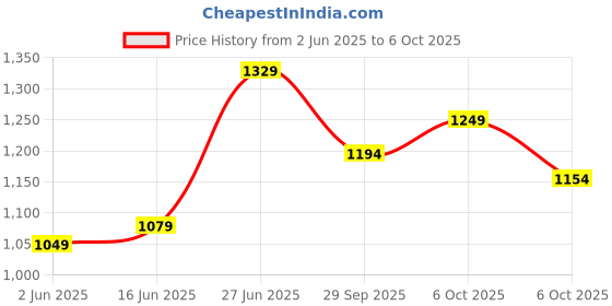 myntra.com Panzora Pure Chiffon Designer Saree panzora Price History Graph from 2 Jun 2025 to 6 Oct 2025